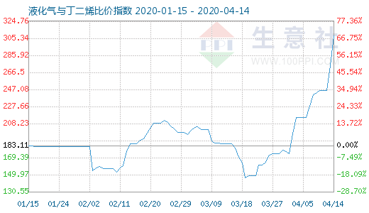 4月14日液化氣與丁二烯比價指數(shù)圖
