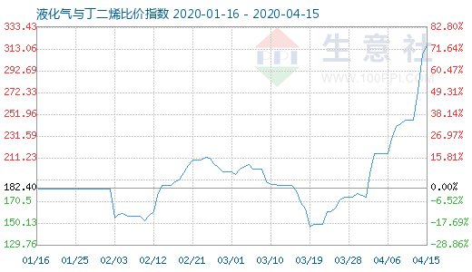 4月15日液化氣與丁二烯比價指數(shù)圖