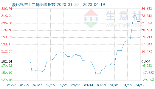 4月19日液化氣與丁二烯比價指數圖