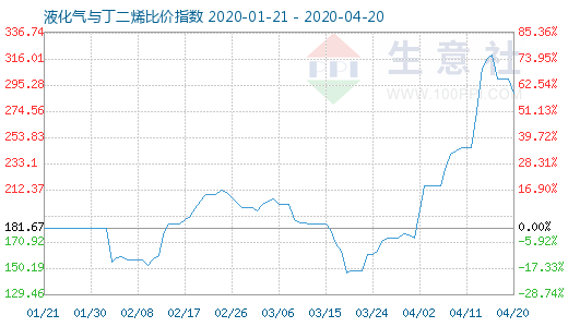 4月20日液化氣與丁二烯比價指數圖