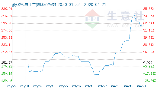 4月21日液化氣與丁二烯比價指數圖