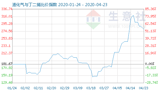 4月23日液化氣與丁二烯比價指數圖