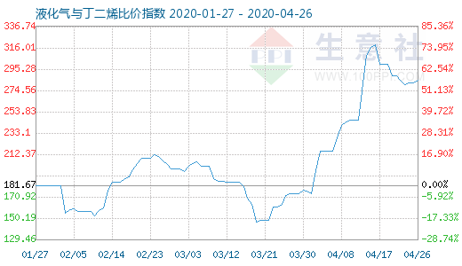 4月26日液化氣與丁二烯比價指數圖