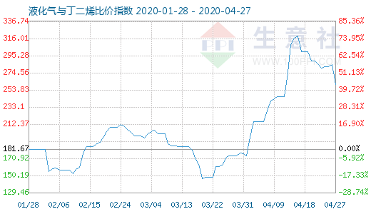4月27日液化氣與丁二烯比價指數圖