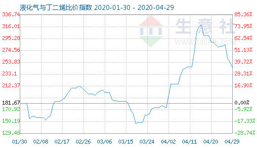 4月29日液化氣與丁二烯比價(jià)指數(shù)圖