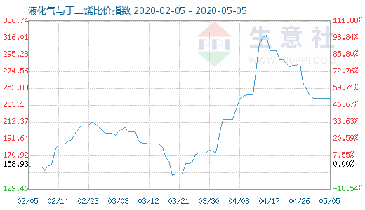 5月5日液化氣與丁二烯比價(jià)指數(shù)圖