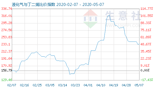 5月7日液化氣與丁二烯比價指數圖