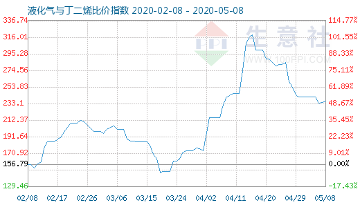 5月8日液化氣與丁二烯比價指數(shù)圖