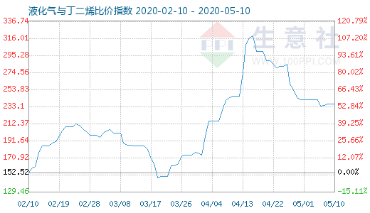 5月10日液化氣與丁二烯比價(jià)指數(shù)圖