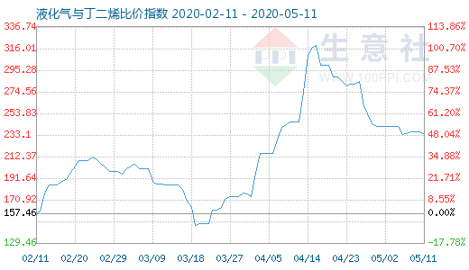 5月11日液化氣與丁二烯比價指數圖