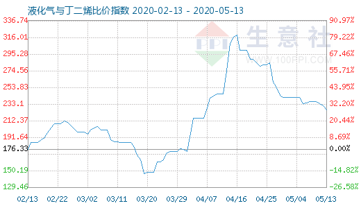5月13日液化氣與丁二烯比價指數(shù)圖
