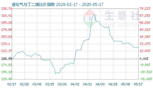 5月17日液化氣與丁二烯比價指數圖