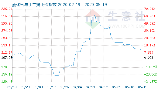 5月19日液化氣與丁二烯比價指數圖