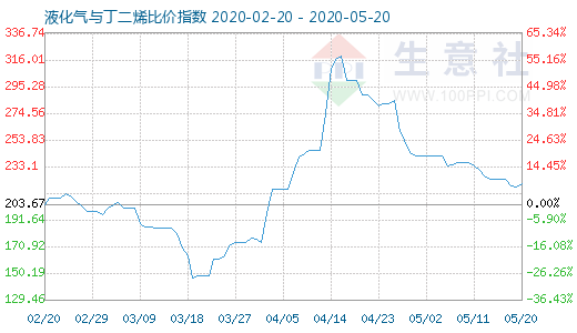 5月20日液化氣與丁二烯比價指數圖