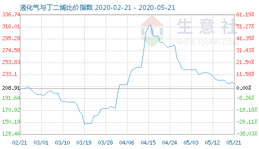 5月21日液化氣與丁二烯比價指數圖