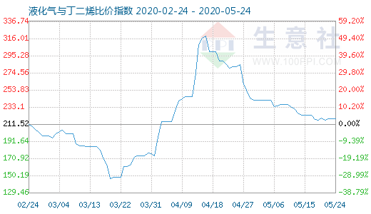 5月24日液化氣與丁二烯比價指數圖