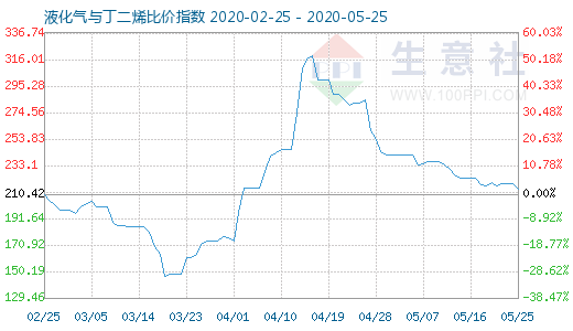 5月25日液化氣與丁二烯比價指數圖