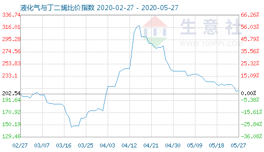 5月27日液化氣與丁二烯比價指數圖