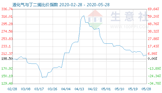 5月28日液化氣與丁二烯比價(jià)指數(shù)圖