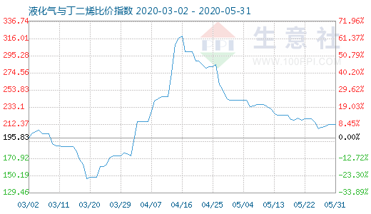 5月31日液化氣與丁二烯比價指數圖