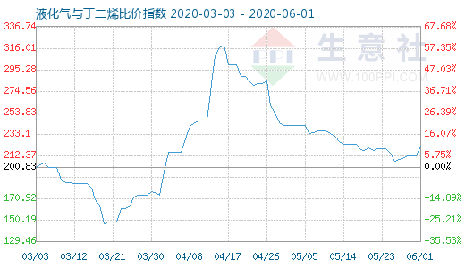 6月1日液化氣與丁二烯比價(jià)指數(shù)圖