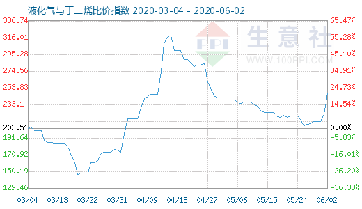 6月2日液化氣與丁二烯比價指數(shù)圖