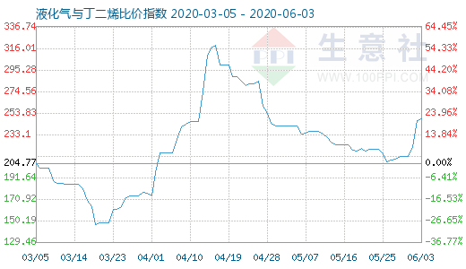6月3日液化氣與丁二烯比價(jià)指數(shù)圖