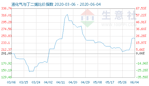 6月4日液化氣與丁二烯比價指數圖