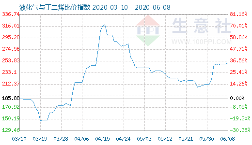 6月8日液化氣與丁二烯比價指數(shù)圖