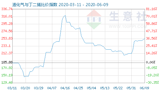 6月9日液化氣與丁二烯比價指數(shù)圖