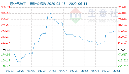 6月11日液化氣與丁二烯比價(jià)指數(shù)圖