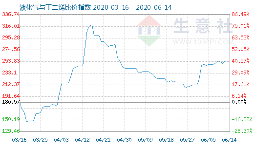 6月14日液化氣與丁二烯比價(jià)指數(shù)圖