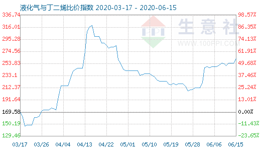 6月15日液化氣與丁二烯比價指數圖