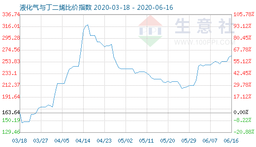 6月16日液化氣與丁二烯比價指數圖