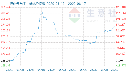6月17日液化氣與丁二烯比價指數圖