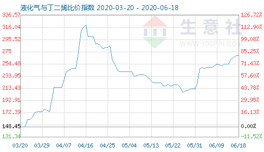 6月18日液化氣與丁二烯比價指數(shù)圖