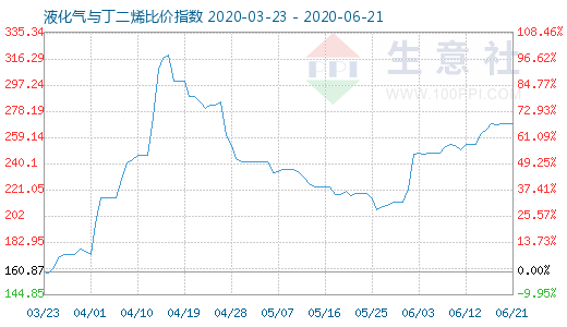 6月21日液化氣與丁二烯比價指數圖
