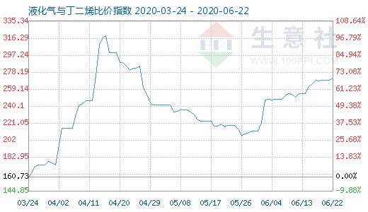 6月22日液化氣與丁二烯比價指數圖