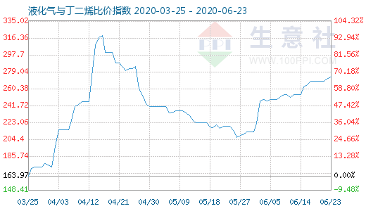 6月23日液化氣與丁二烯比價(jià)指數(shù)圖