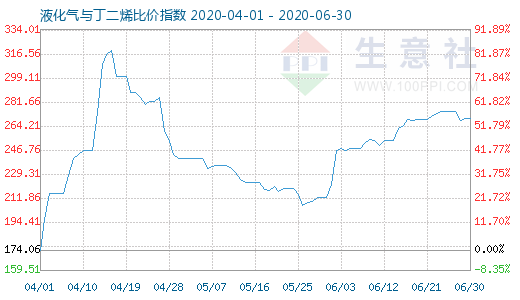 6月30日液化氣與丁二烯比價指數圖