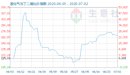 7月2日液化氣與丁二烯比價指數圖