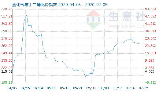 7月5日液化氣與丁二烯比價指數圖