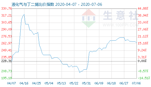 7月6日液化氣與丁二烯比價(jià)指數(shù)圖