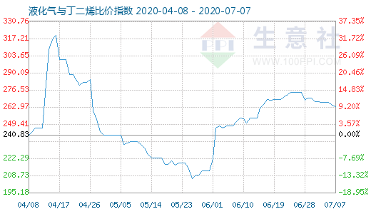 7月7日液化氣與丁二烯比價指數圖