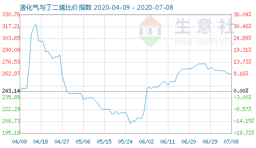 7月8日液化氣與丁二烯比價指數圖