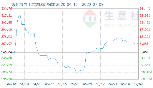 7月9日液化氣與丁二烯比價指數圖