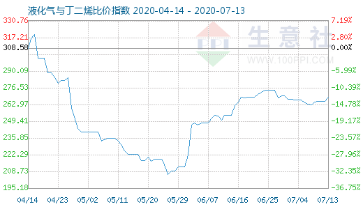 7月13日液化氣與丁二烯比價指數圖