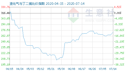 7月14日液化氣與丁二烯比價指數(shù)圖