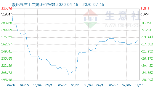 7月15日液化氣與丁二烯比價指數圖