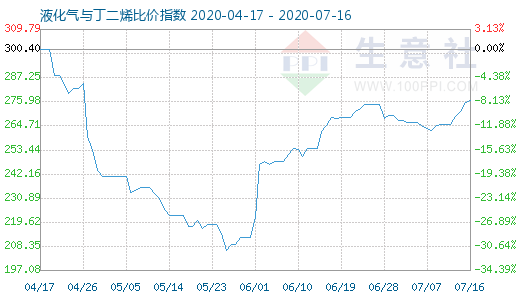 7月16日液化氣與丁二烯比價指數圖